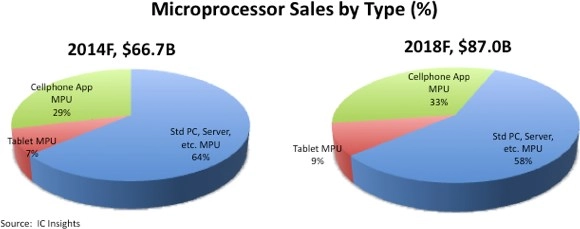 IC Insights: рынок процессоров в 2014 году