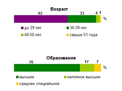Superjob.ru: средняя зарплата Flash-разработчика