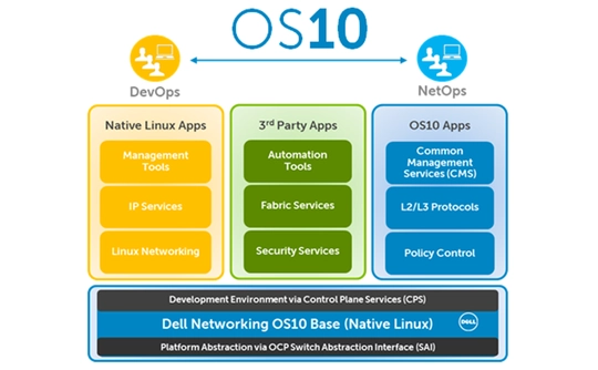Новая версия сетевой ОС Dell Networking Operating System 10