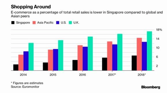 Amazon буксует в Сингапуре: люди любят ходить в торговые центры