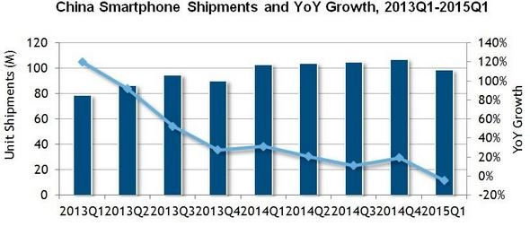 Рынок смартфонов в Китае: первое снижение за шесть лет