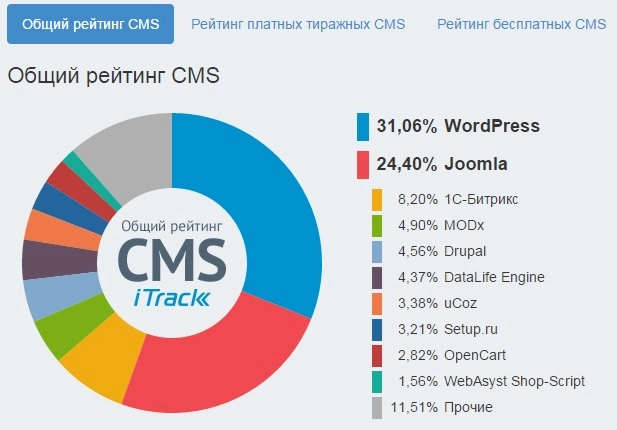CMS-рейтинг сайтов Рунета представила компания iTrack 