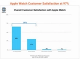 97% владельцев Apple Watch довольны своими гаджетами