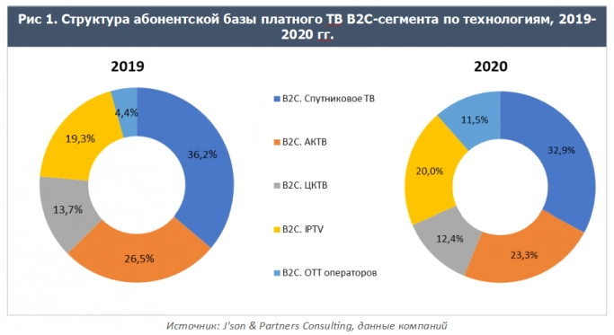 Выручка рынка платного ТВ в 2020 году составила 105,9 млрд рублей. Рис. 1