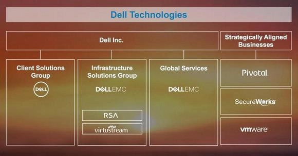 У Dell стало больше дел. Рис. 1