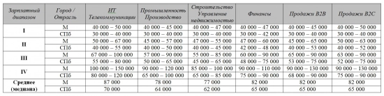 Superjob.ru: средняя зарплата Flash-разработчика. Рис. 1
