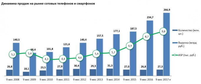 Samsung и Apple остаются самыми популярными смартфонами в России. Рис. 1