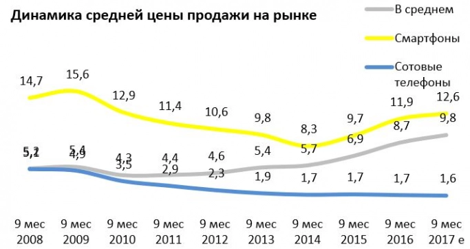 Samsung и Apple остаются самыми популярными смартфонами в России. Рис. 3