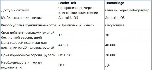 Постановка задач: LeaderTask vs TeamBridge. Рис. 7