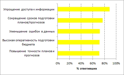 Бизнес-аналитика в российских банках: антикризисная переоценка ценностей. Рис. 2