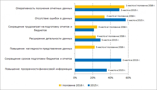 Бизнес-аналитика в российских банках: антикризисная переоценка ценностей. Рис. 1