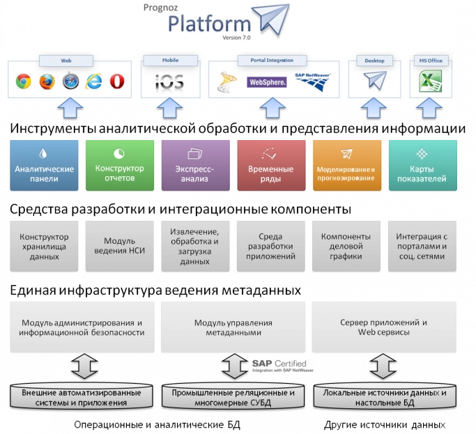 PROGNOZ Platform: больше чем BI. Рис. 1