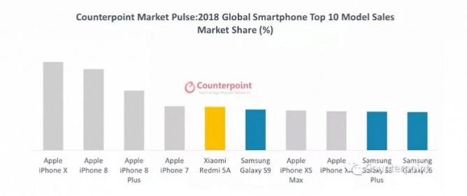 Аналитики Counterpoint Research назвали самые популярные смартфоны 2018 года. Рис. 1