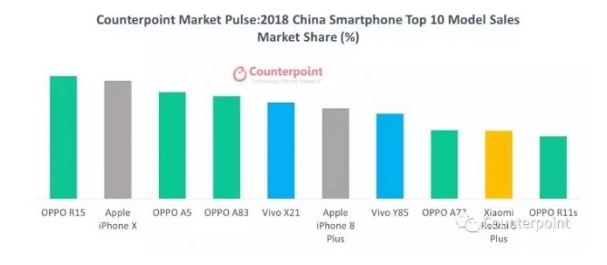 Аналитики Counterpoint Research назвали самые популярные смартфоны 2018 года. Рис. 2