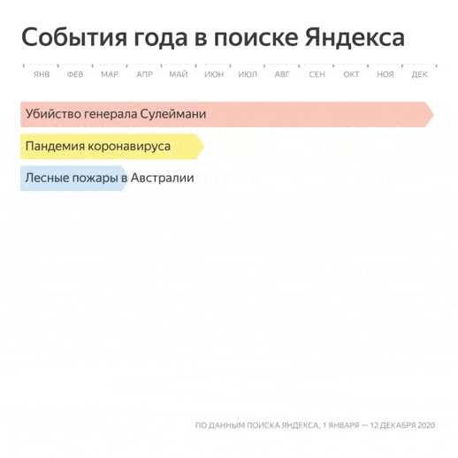 Яндекс показал, как менялись поисковые запросы в течение года. Рис. 1