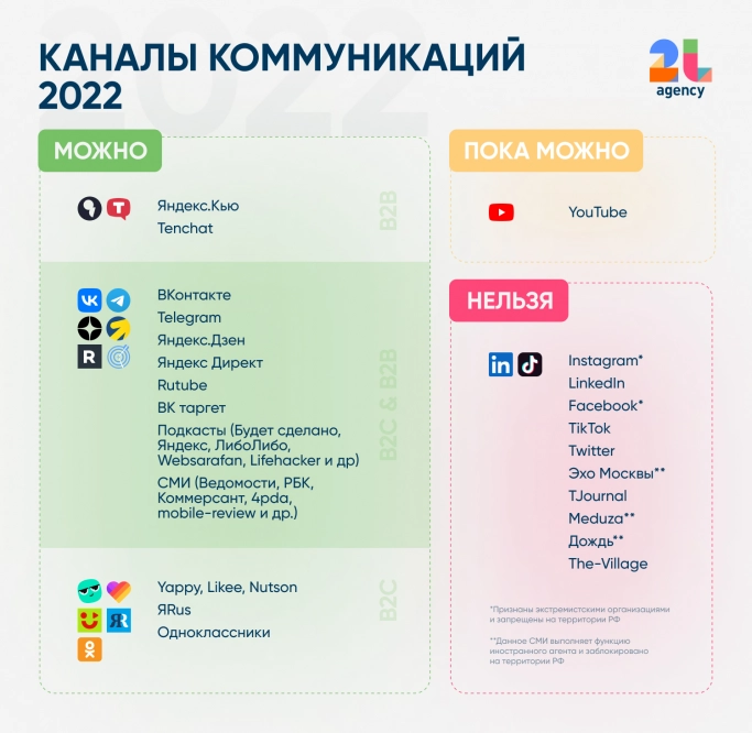 Каналы коммуникации: какие заблокированы, а какие доступны в РФ. Рис. 1