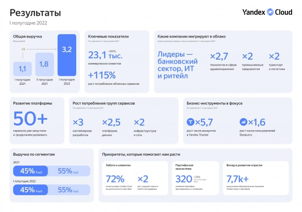Пользователи Yandex Cloud удвоили потребление облачных сервисов. Рис. 1