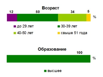 Superjob.ru: средняя зарплата ведущего программиста Oracle