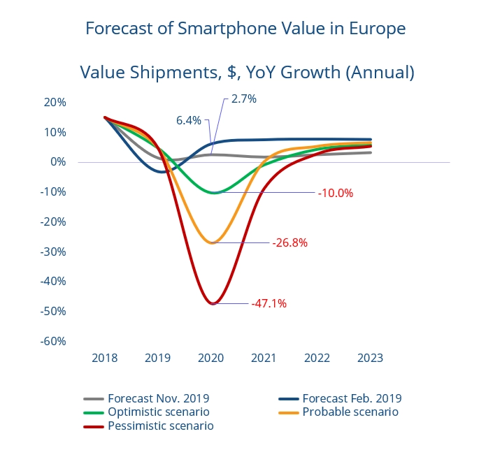 IDC: продажи смартфонов в Европе в 2020-м снизятся на 25-50%