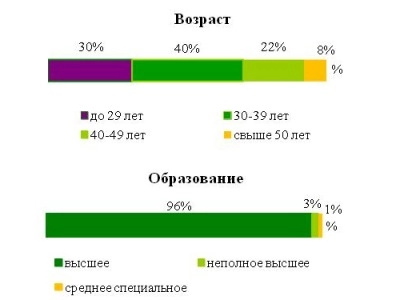 Superjob.ru: средняя зарплата программиста Oracle  