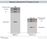 Обвал IT-рынка на Украине: почти двукратное снижение 
