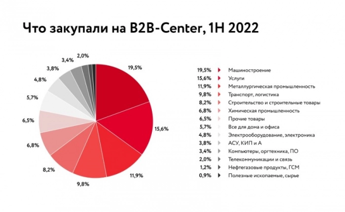 ТОП-категорий в закупках: итоги 1 полугодия 2022, B2B-Center