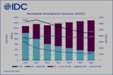 IDC: мировой рынок смартфонов в 2022-м ужмется на 3,5%, а в регионе CEE продажи рухнут на 22%