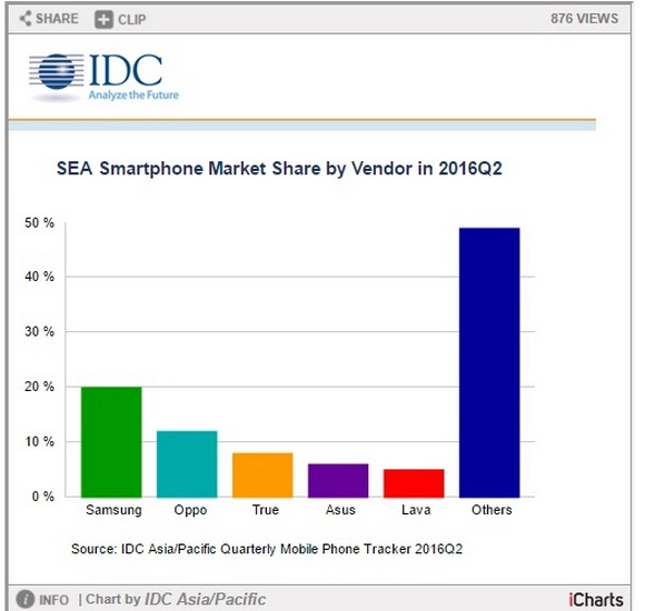 IDC: продажи смартфонов в Юго-Восточной Азии подросли на 6,5% за квартал