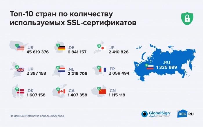 Россия в десятке стран по количеству валидных SSL