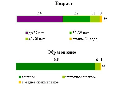 Superjob.ru: средняя зарплата консультанта SAP