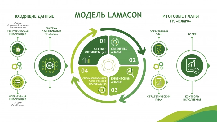LAMACON разработала для «Благо» уникальную модель цепи поставок