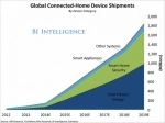 Продажи подключенного к Интернету оборудования для «умных домов»: +67% в год до 2019-го