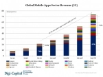 Рынок мобильного ПО составит $70 млрд в 2017 году