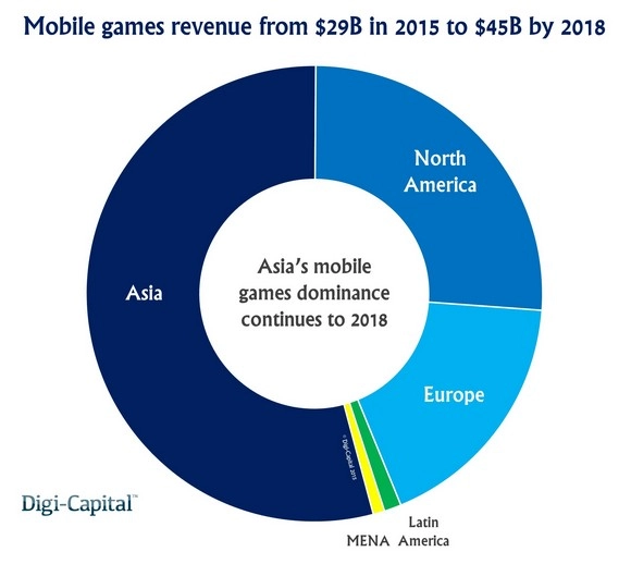 Объем рынка компьютерных игр вырастет к 2018 году до $ 110 млрд