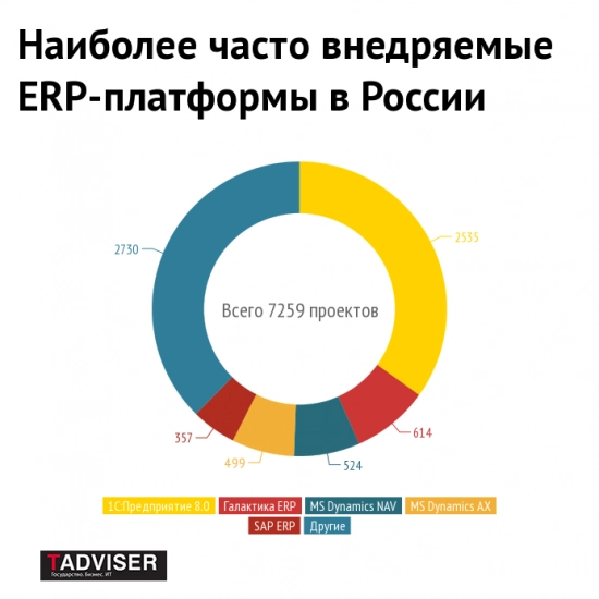 "1С" остается самой популярной ERP-платформой в России