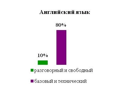 Superjob.ru: средняя зарплата программиста 1С