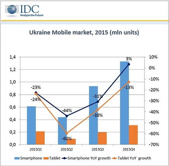 IDC Ukraine: украинский рынок планшетов и смартфонов продолжает сжиматься