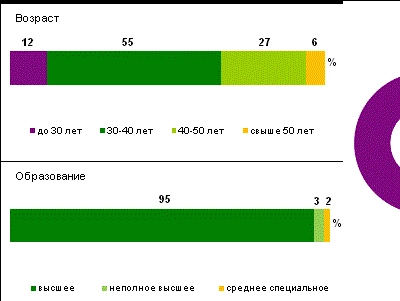 Superjob.ru: средняя зарплата системного архитектора