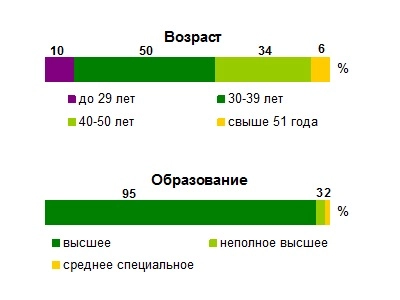 Superjob.ru: средняя зарплата IT-директора
