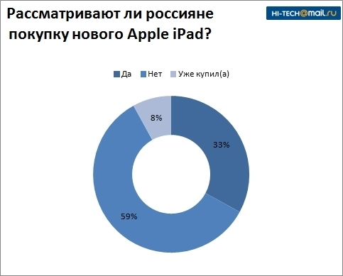 Российские пользователи не хотят новый iPad