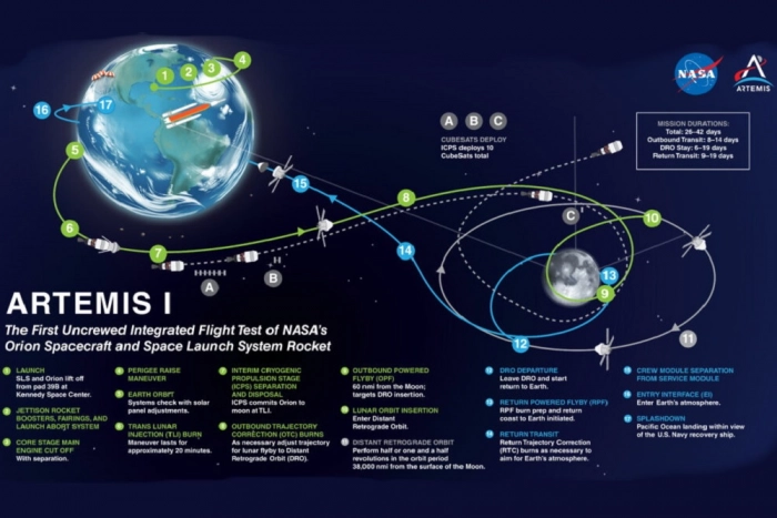 Лунная миссия «Artemis 1»: космический корабль Orion отправляется в обратный путь