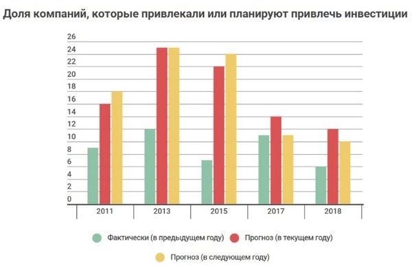 Российская разработка ПО растет при острой нехватке инвестиций
