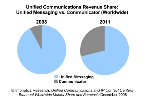 Рынок корпоративных IP-систем обработки телефонных звонков вырос в 2008 году на 37%