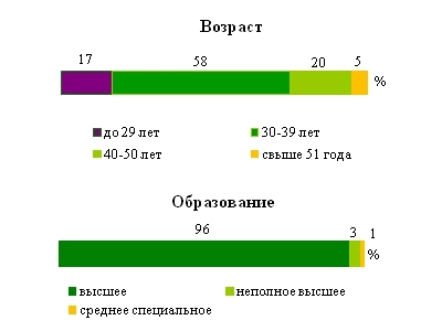 Superjob.ru: средняя зарплата руководителя отдела разработки