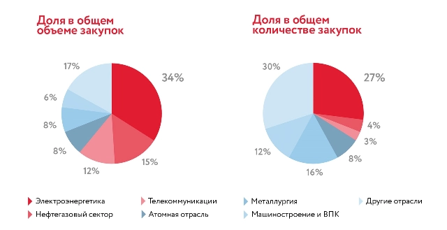 Объем закупок российских компаний на ЭТП B2B-Center вырос на 15%