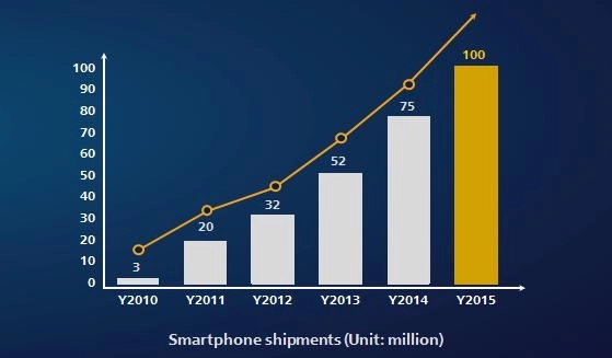 Huawei поставила более 100 млн смартфонов в 2015 году