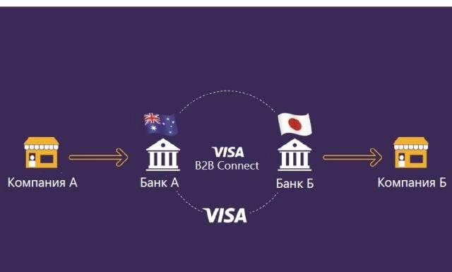 Visa B2B Connect: осуществление международных платежей на базе блокчейн