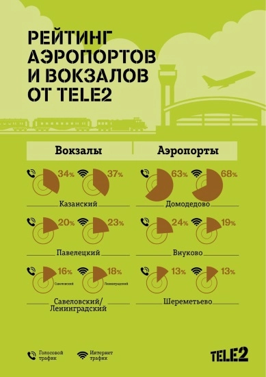 Tele2 узнала, где пассажиры чаще звонят и выходят в интернет