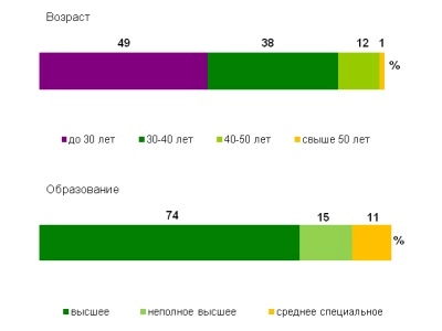 Superjob.ru: средняя зарплата системного администратора Unix