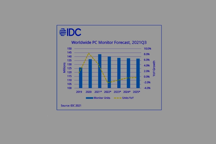 IDC: рынок ПК в мире в 3Q2021 уменьшился на 7,2% после пяти кварталов роста подряд